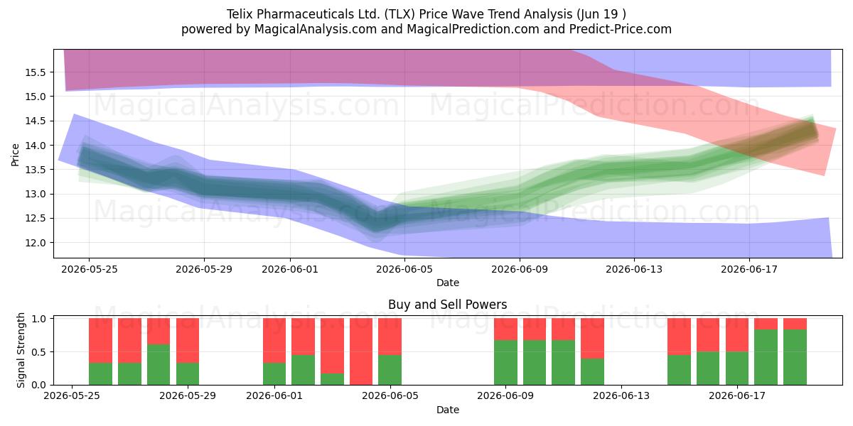  Telix Pharmaceuticals Ltd. (TLX) Support and Resistance area (18 Jun) 