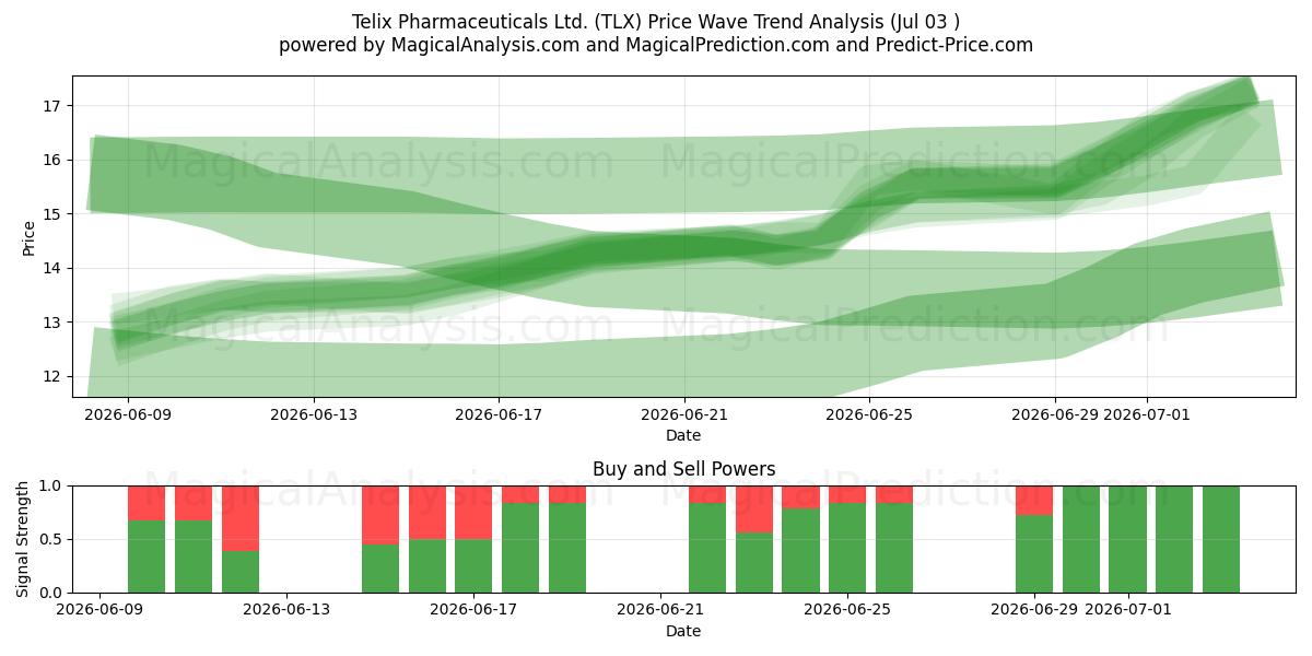  Telix Pharmaceuticals Ltd. (TLX) Support and Resistance area (02 Jul) 
