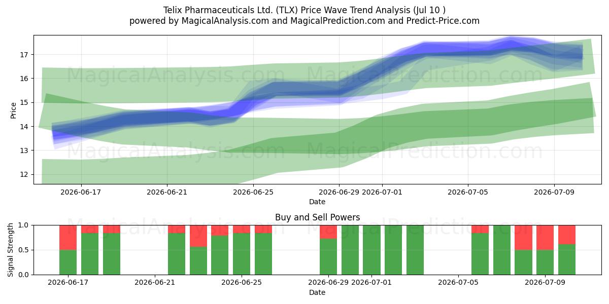  Telix Pharmaceuticals Ltd. (TLX) Support and Resistance area (09 Jul) 
