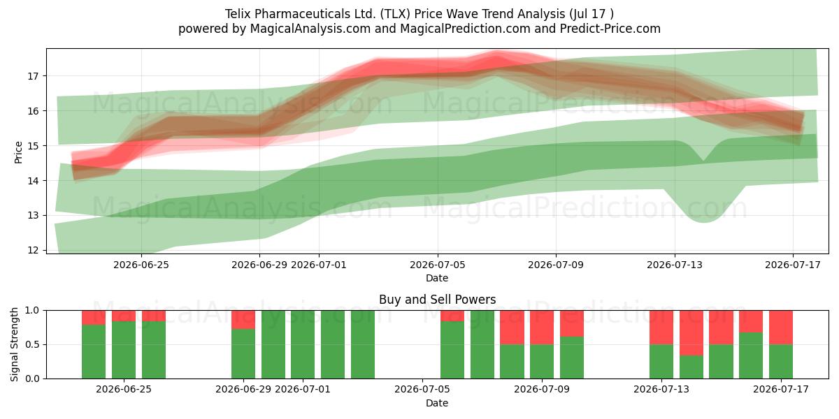  Telix Pharmaceuticals Ltd. (TLX) Support and Resistance area (16 Jul) 