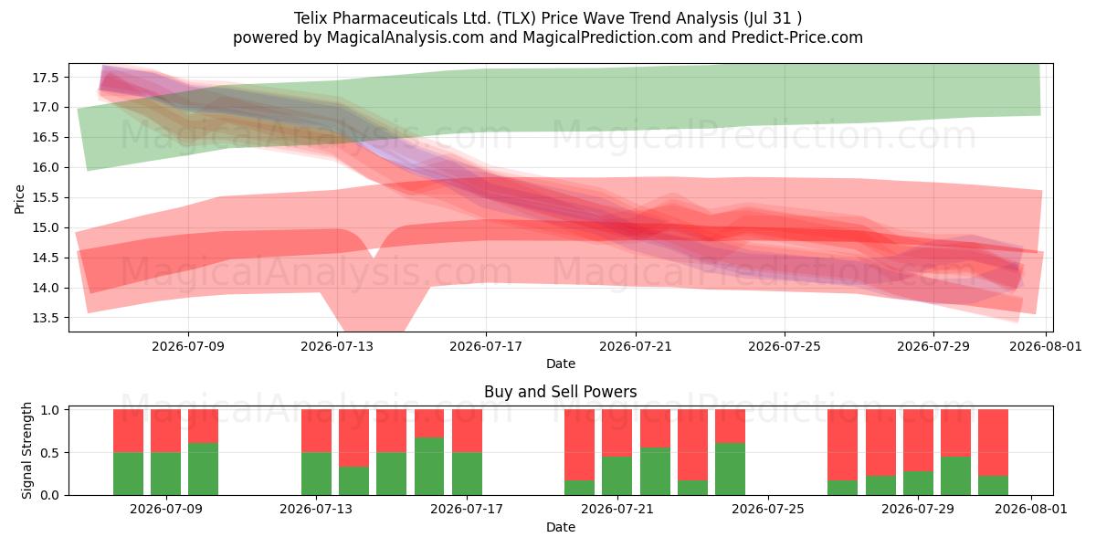  Telix Pharmaceuticals Ltd. (TLX) Support and Resistance area (30 Jul) 