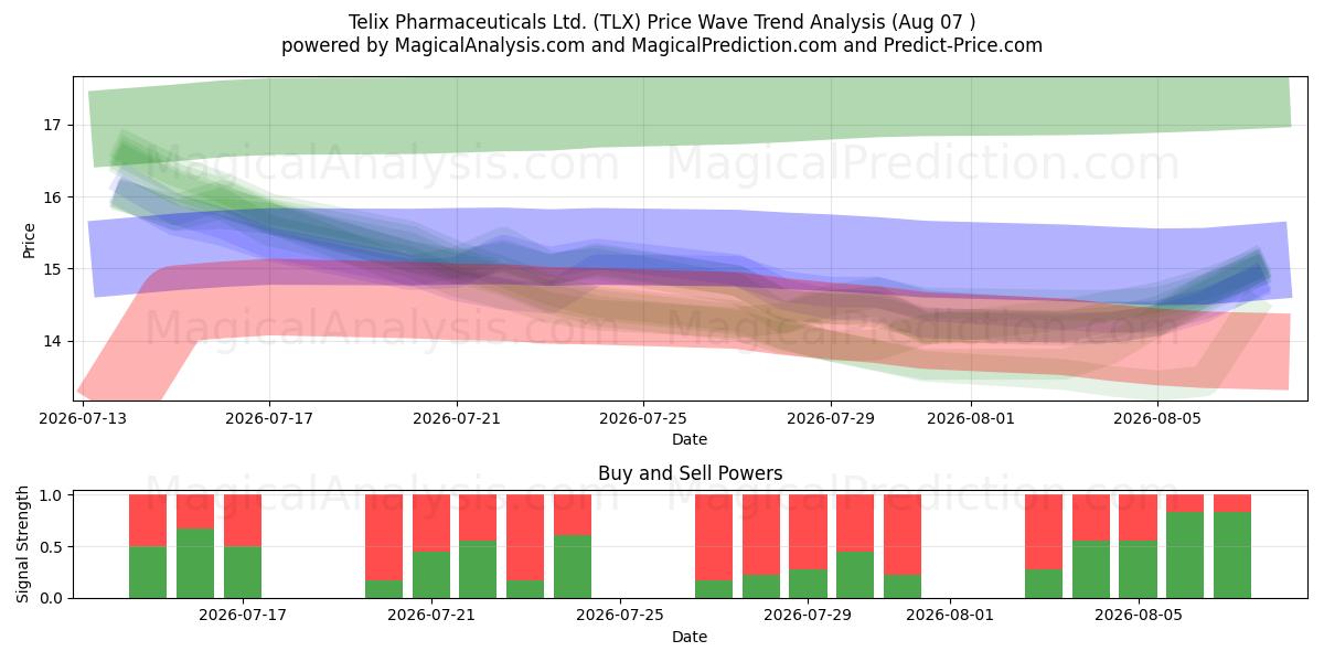  Telix Pharmaceuticals Ltd. (TLX) Support and Resistance area (06 Aug) 