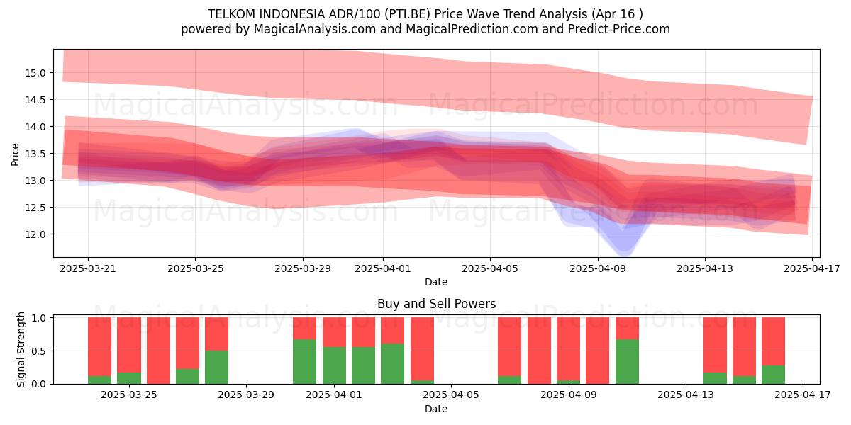 TELKOM INDONESIA ADR/100 (PTI.BE) Support and Resistance area (16 Apr) 
