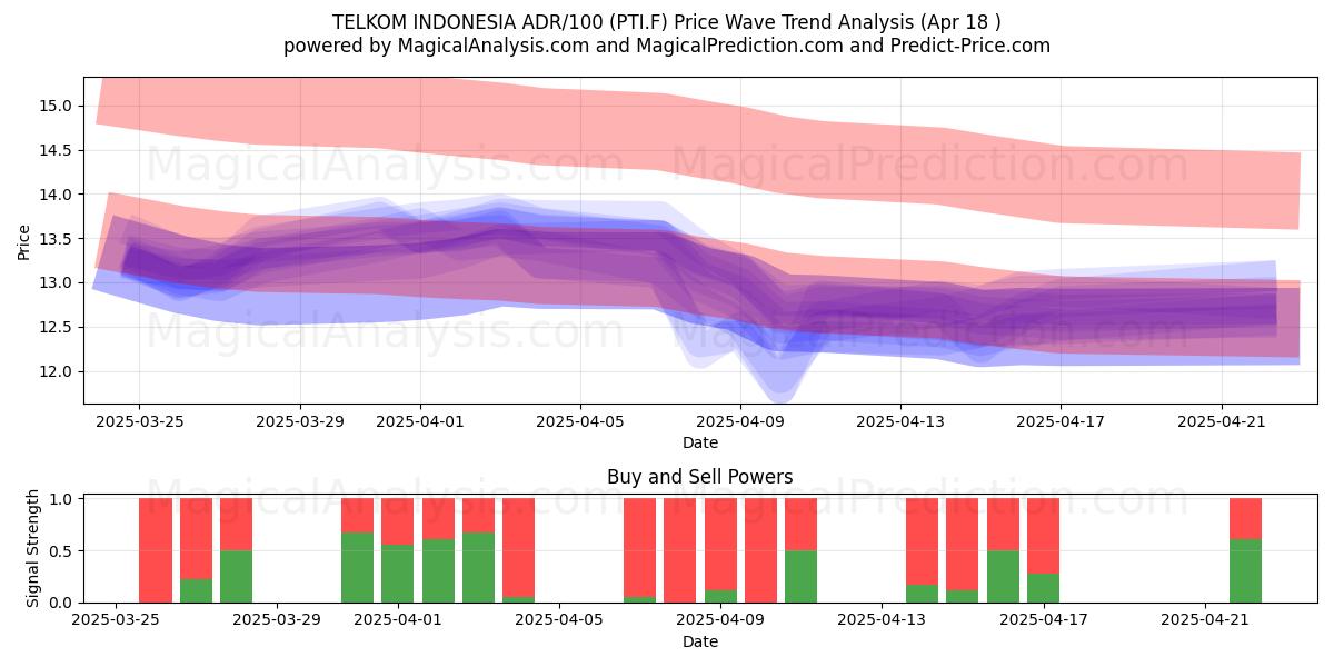  TELKOM INDONESIA ADR/100 (PTI.F) Support and Resistance area (18 Apr) 