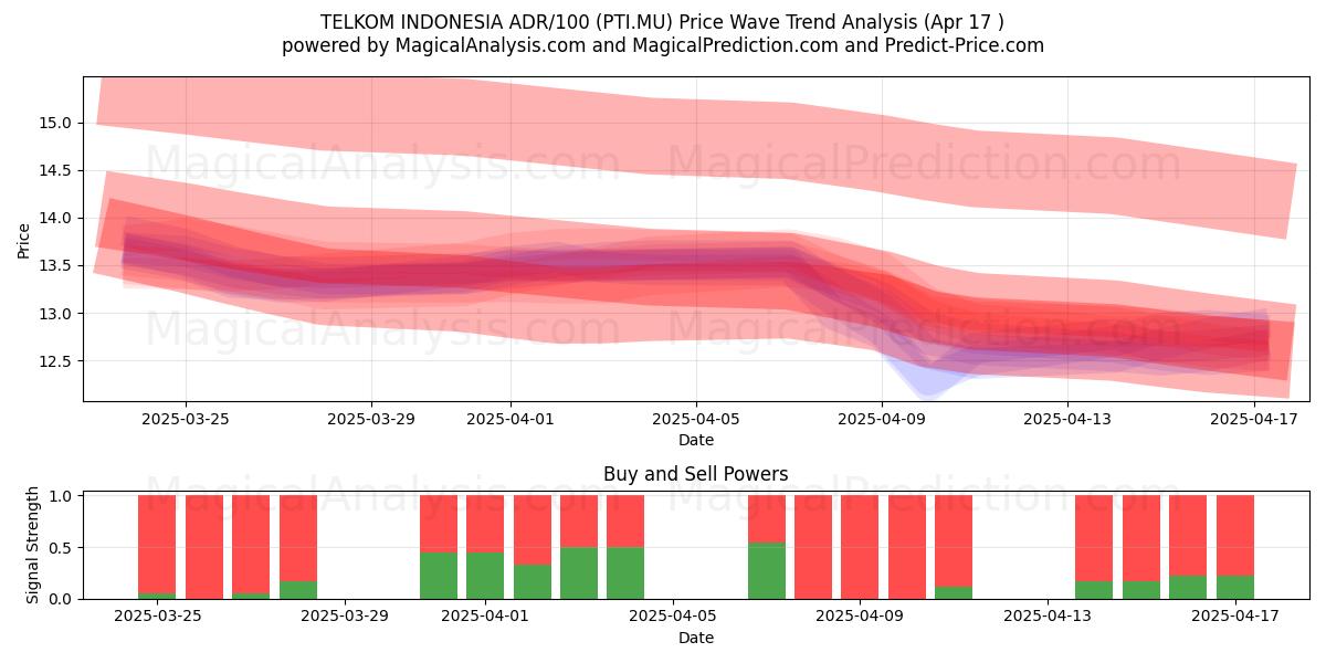  TELKOM INDONESIA ADR/100 (PTI.MU) Support and Resistance area (17 Apr) 