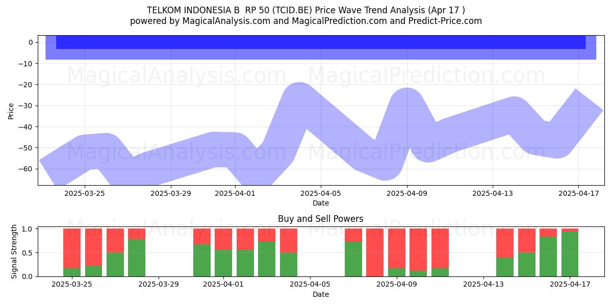  TELKOM INDONESIA B  RP 50 (TCID.BE) Support and Resistance area (17 Apr) 