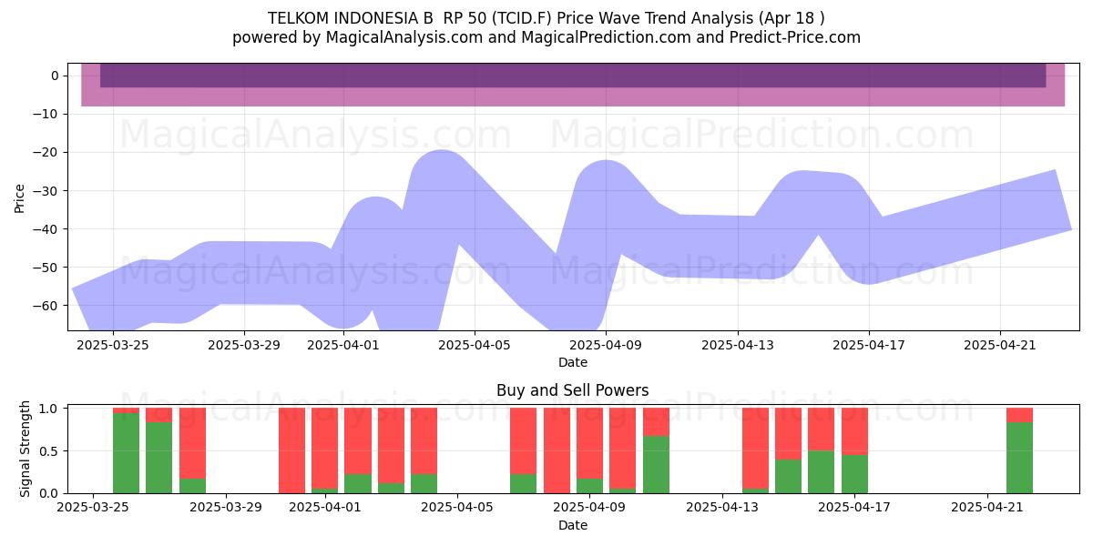  TELKOM INDONESIA B  RP 50 (TCID.F) Support and Resistance area (18 Apr) 
