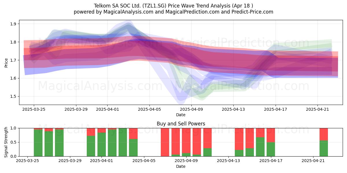  Telkom SA SOC Ltd. (TZL1.SG) Support and Resistance area (18 Apr) 