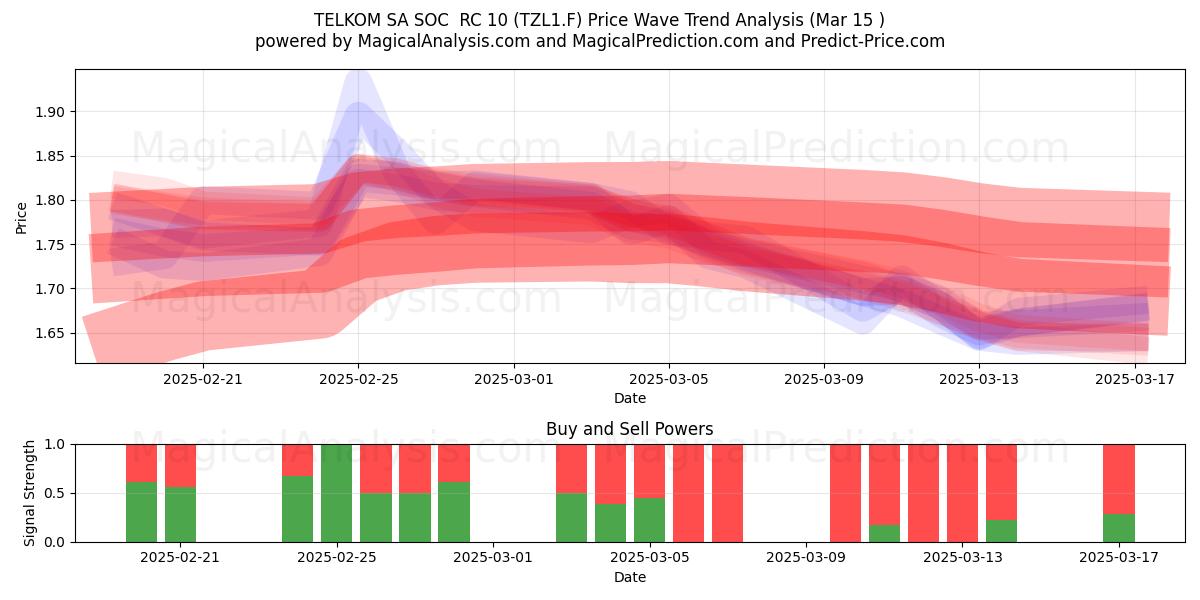  TELKOM SA SOC  RC 10 (TZL1.F) Support and Resistance area (15 Mar) 