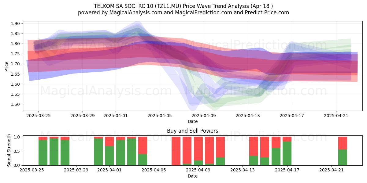  TELKOM SA SOC  RC 10 (TZL1.MU) Support and Resistance area (18 Apr) 