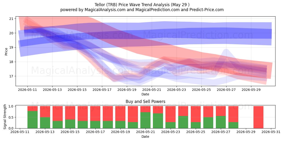  Tellor (TRB) Support and Resistance area (26 Feb) 