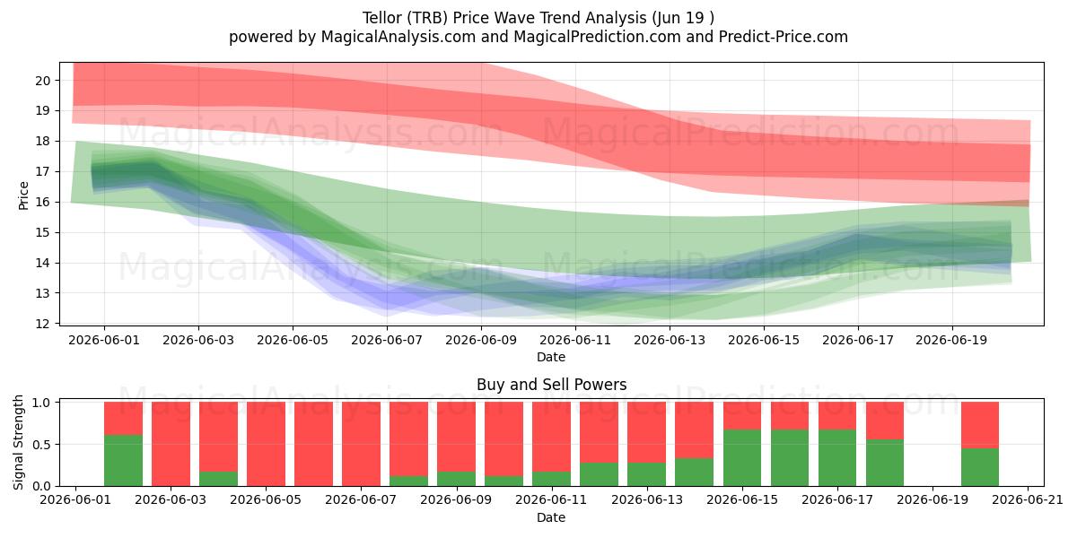  特勒尔 (TRB) Support and Resistance area (18 Jun) 