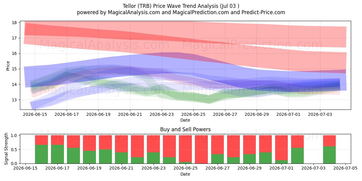  Tellor (TRB) Support and Resistance area (02 Jul) 