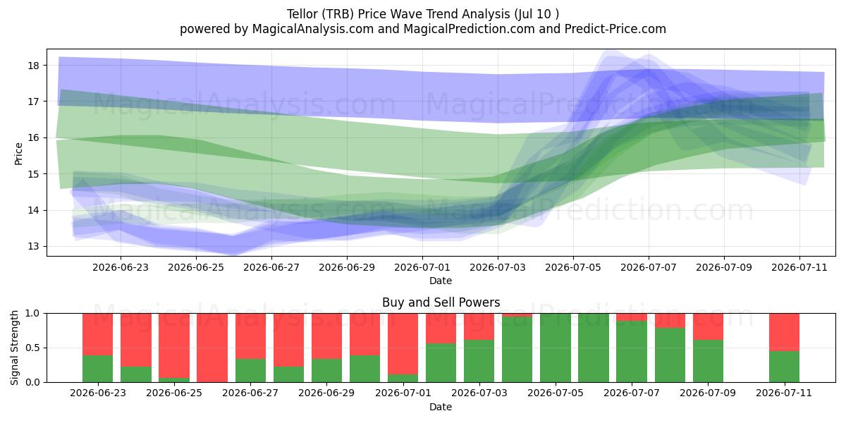  Tellor (TRB) Support and Resistance area (09 Jul) 