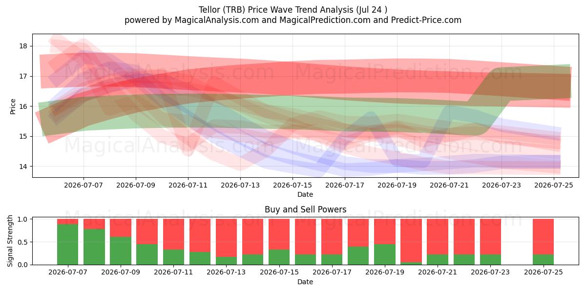  Tellor (TRB) Support and Resistance area (23 Jul) 