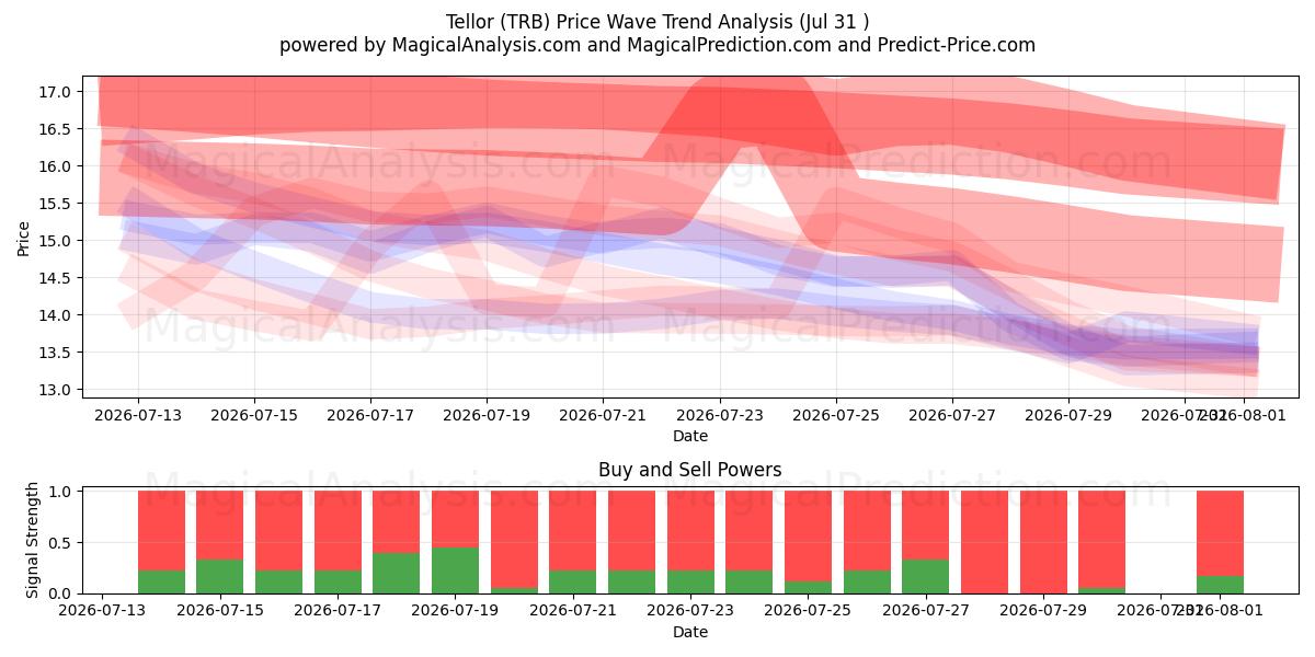  Tellor (TRB) Support and Resistance area (30 Jul) 