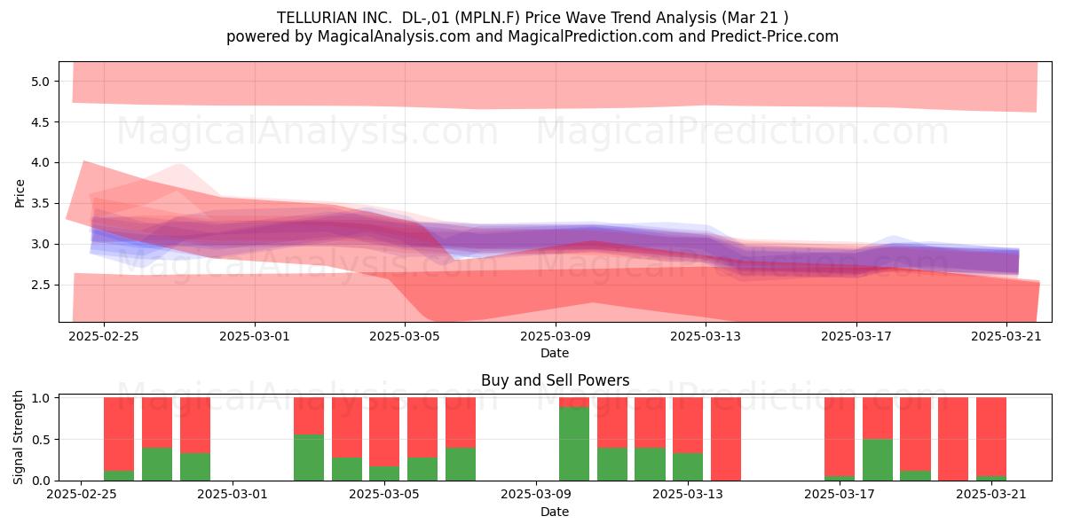  TELLURIAN INC.  DL-,01 (MPLN.F) Support and Resistance area (21 Mar) 