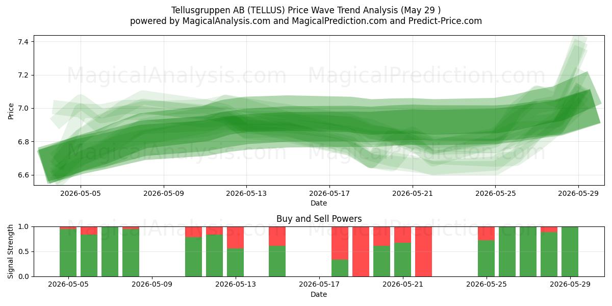  Tellusgruppen AB (TELLUS) Support and Resistance area (28 May) 