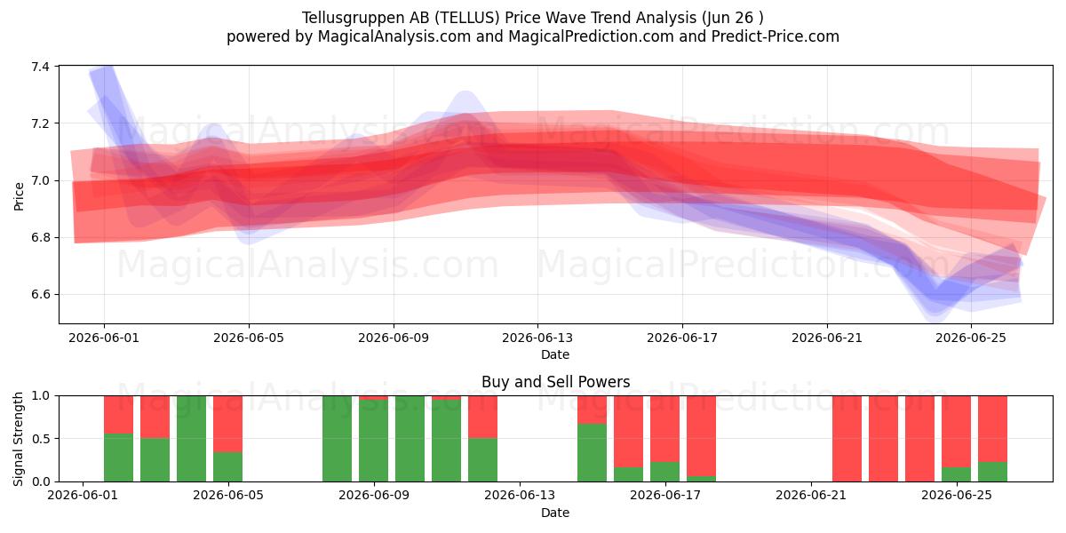  Tellusgruppen AB (TELLUS) Support and Resistance area (25 Jun) 