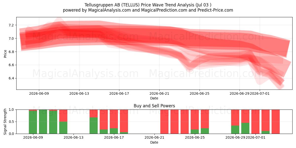  Tellusgruppen AB (TELLUS) Support and Resistance area (02 Jul) 