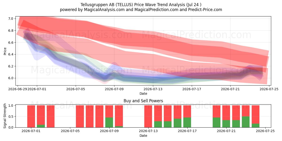  Tellusgruppen AB (TELLUS) Support and Resistance area (23 Jul) 
