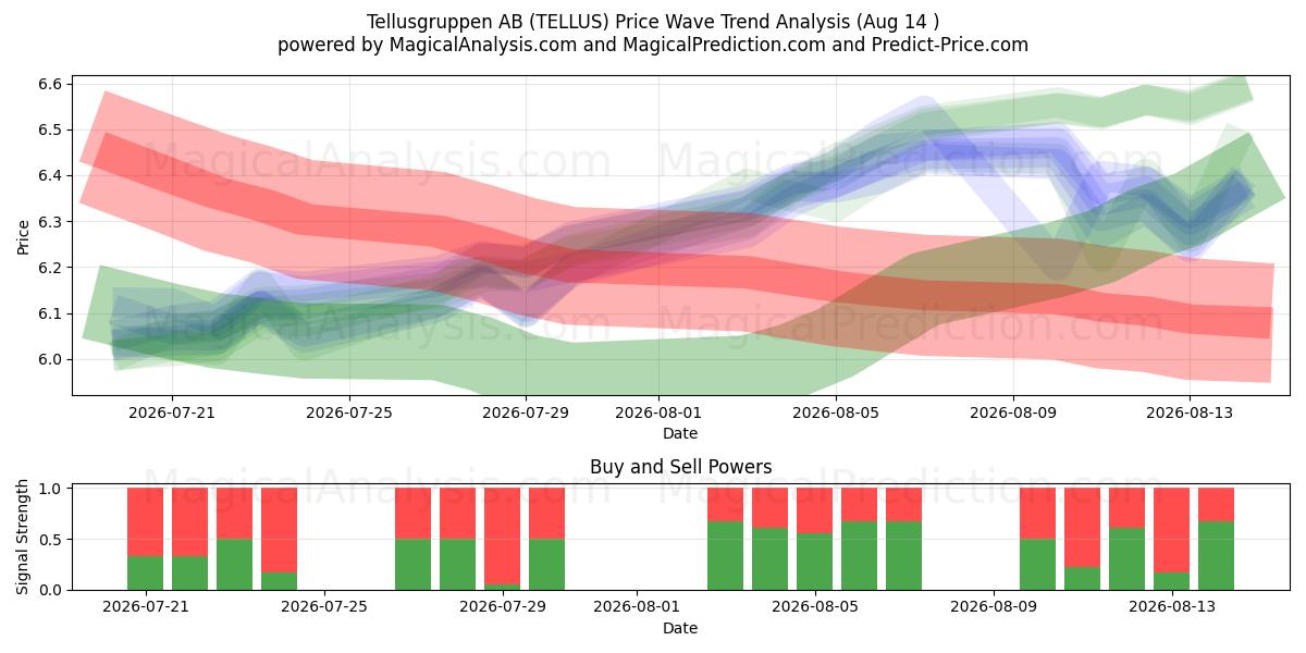  Tellusgruppen AB (TELLUS) Support and Resistance area (13 Aug) 