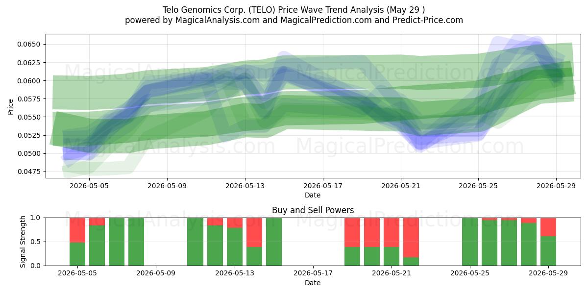  Telo Genomics Corp. (TELO) Support and Resistance area (28 May) 