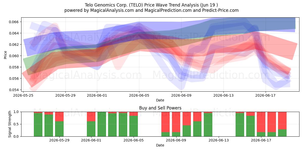  Telo Genomics Corp. (TELO) Support and Resistance area (18 Jun) 