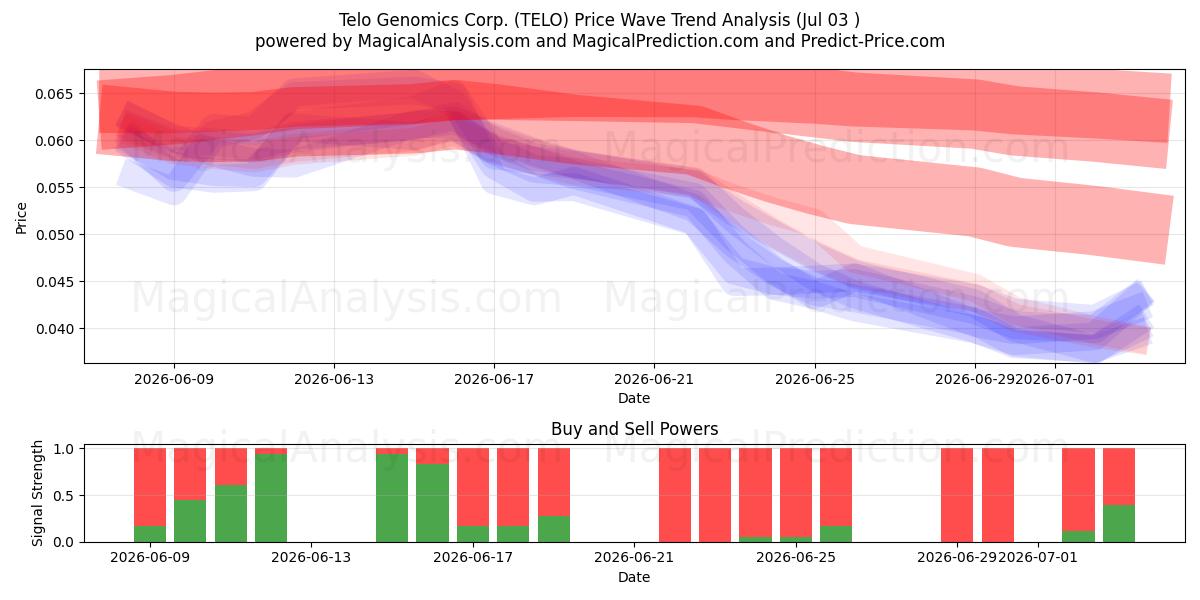  Telo Genomics Corp. (TELO) Support and Resistance area (02 Jul) 