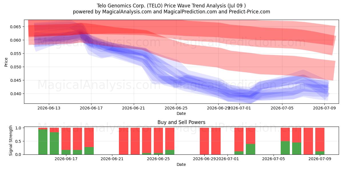  Telo Genomics Corp. (TELO) Support and Resistance area (08 Jul) 