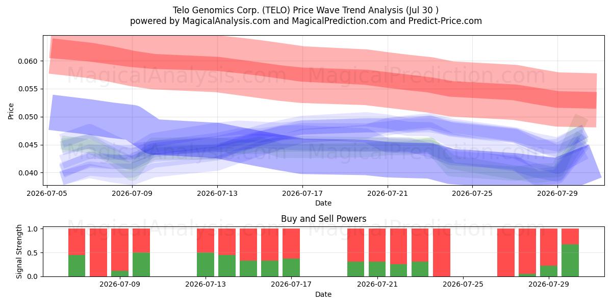  Telo Genomics Corp. (TELO) Support and Resistance area (29 Jul) 
