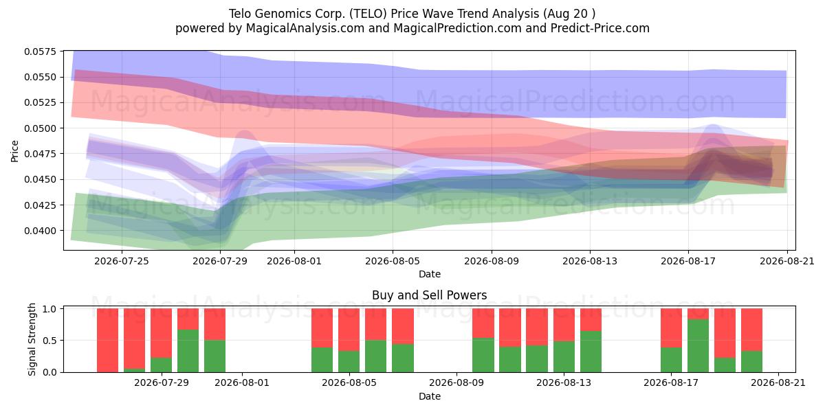  Telo Genomics Corp. (TELO) Support and Resistance area (19 Aug) 