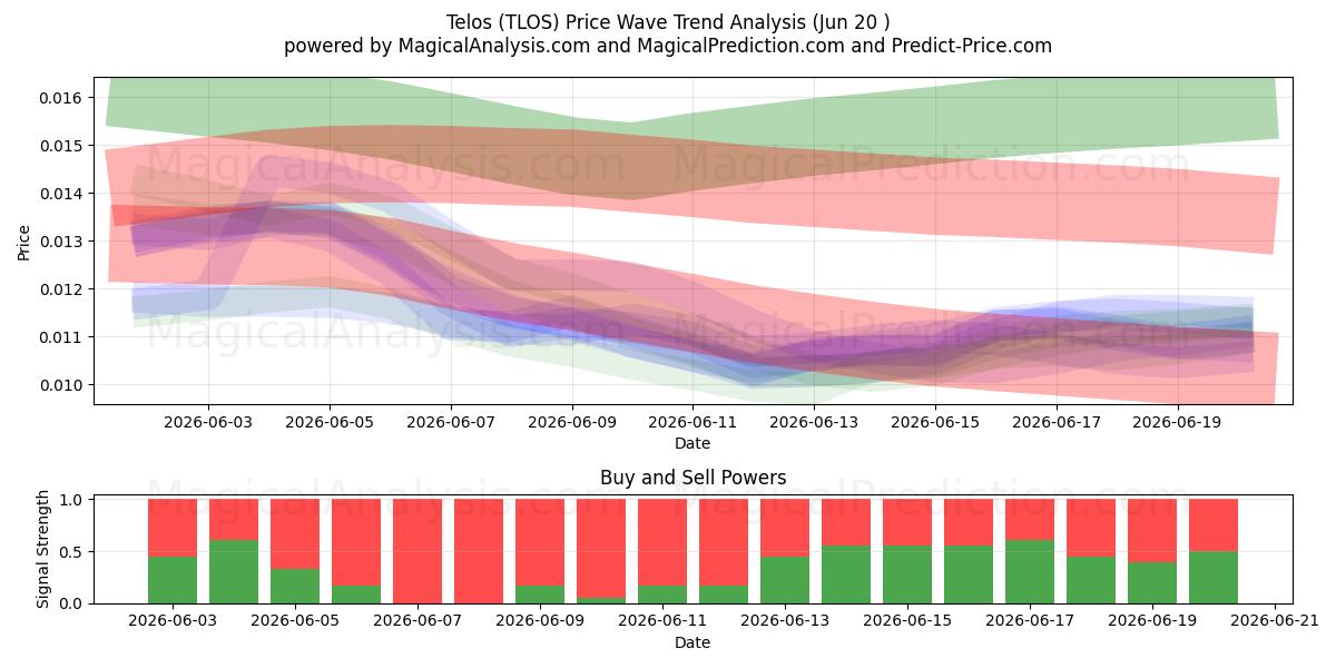  telos (TLOS) Support and Resistance area (19 Jun) 