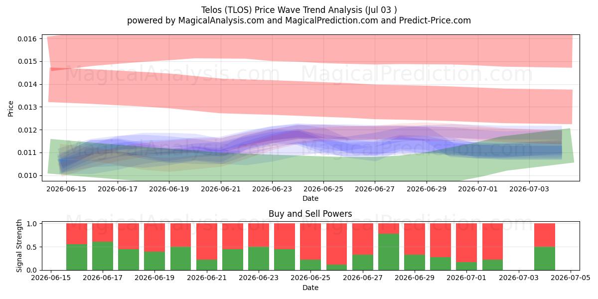  Telos (TLOS) Support and Resistance area (02 Jul) 