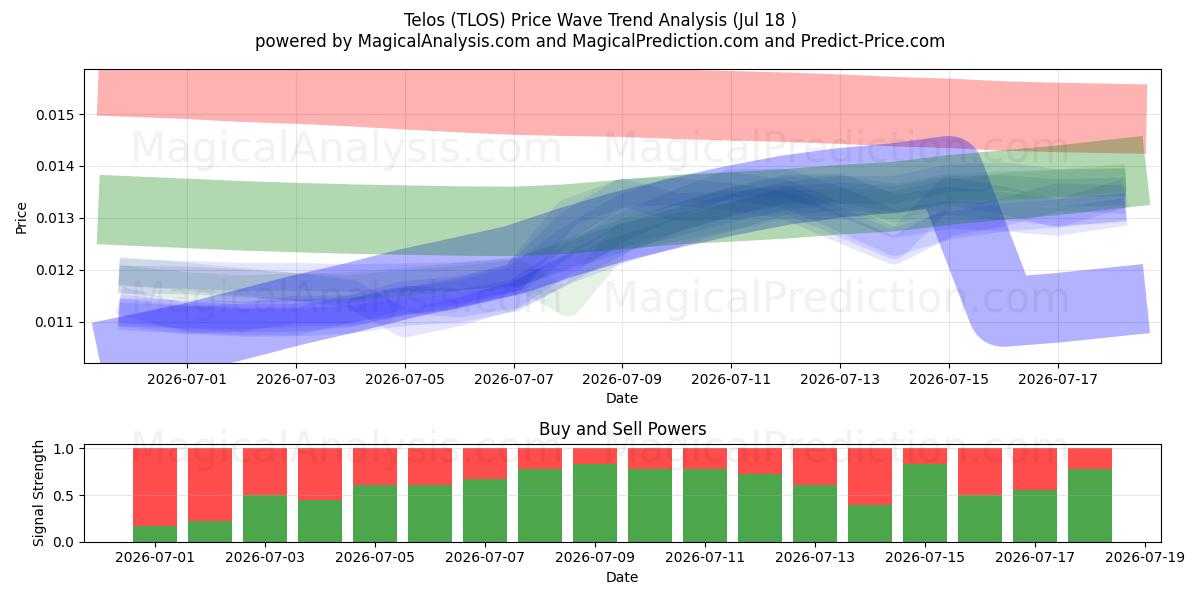  Telos (TLOS) Support and Resistance area (17 Jul) 