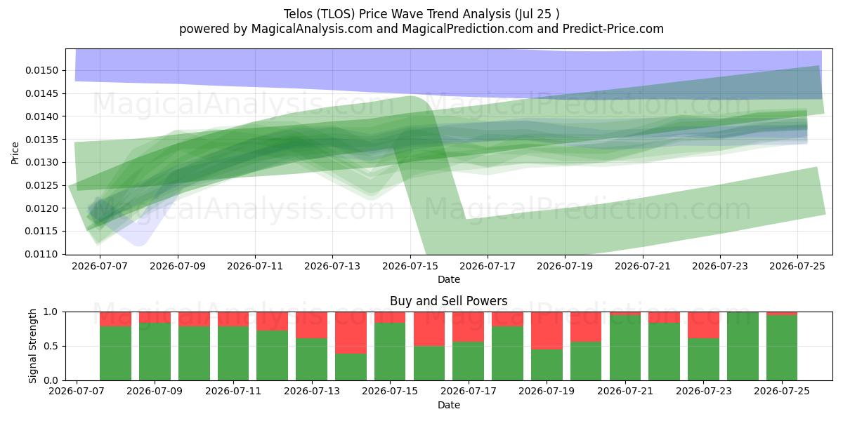  Telos (TLOS) Support and Resistance area (24 Jul) 