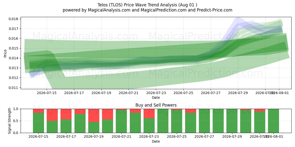  Telos (TLOS) Support and Resistance area (31 Jul) 