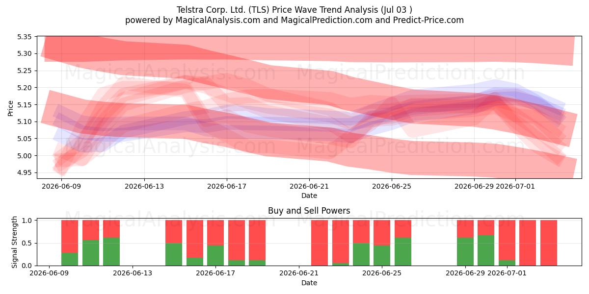  Telstra Corp. Ltd. (TLS) Support and Resistance area (02 Jul) 