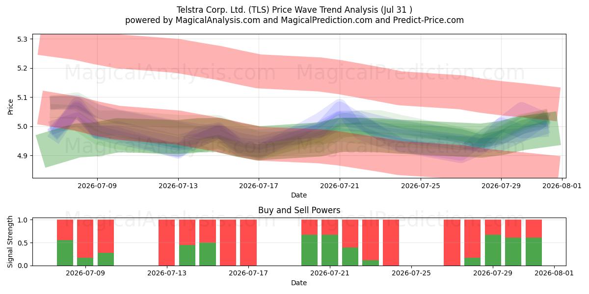  Telstra Corp. Ltd. (TLS) Support and Resistance area (30 Jul) 