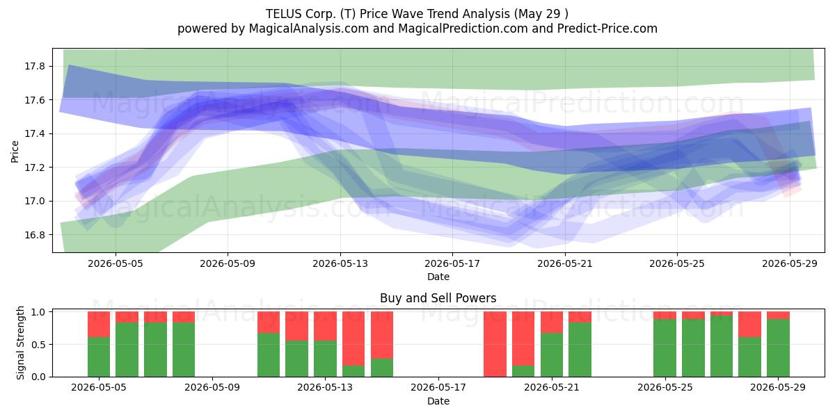  TELUS Corp. (T) Support and Resistance area (28 May) 