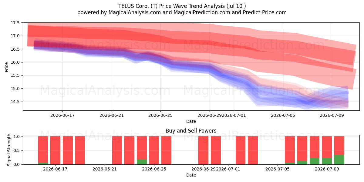  TELUS Corp. (T) Support and Resistance area (09 Jul) 