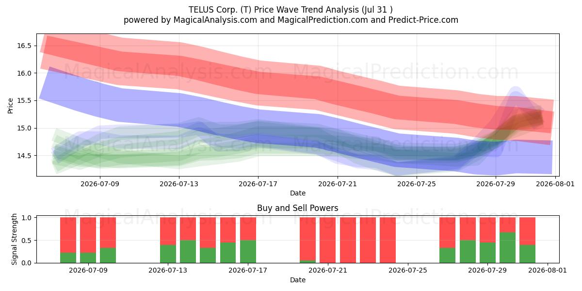  TELUS Corp. (T) Support and Resistance area (30 Jul) 