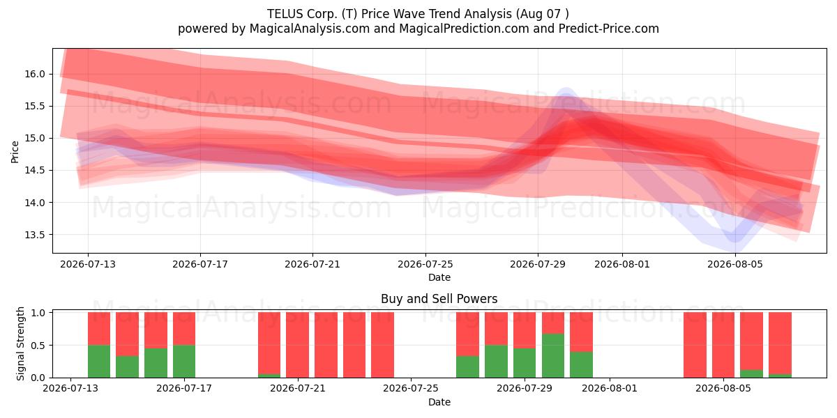  TELUS Corp. (T) Support and Resistance area (06 Aug) 
