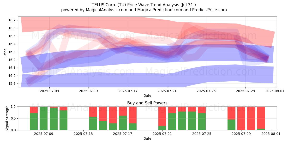  TELUS Corp. (TU) Support and Resistance area (30 Jul) 