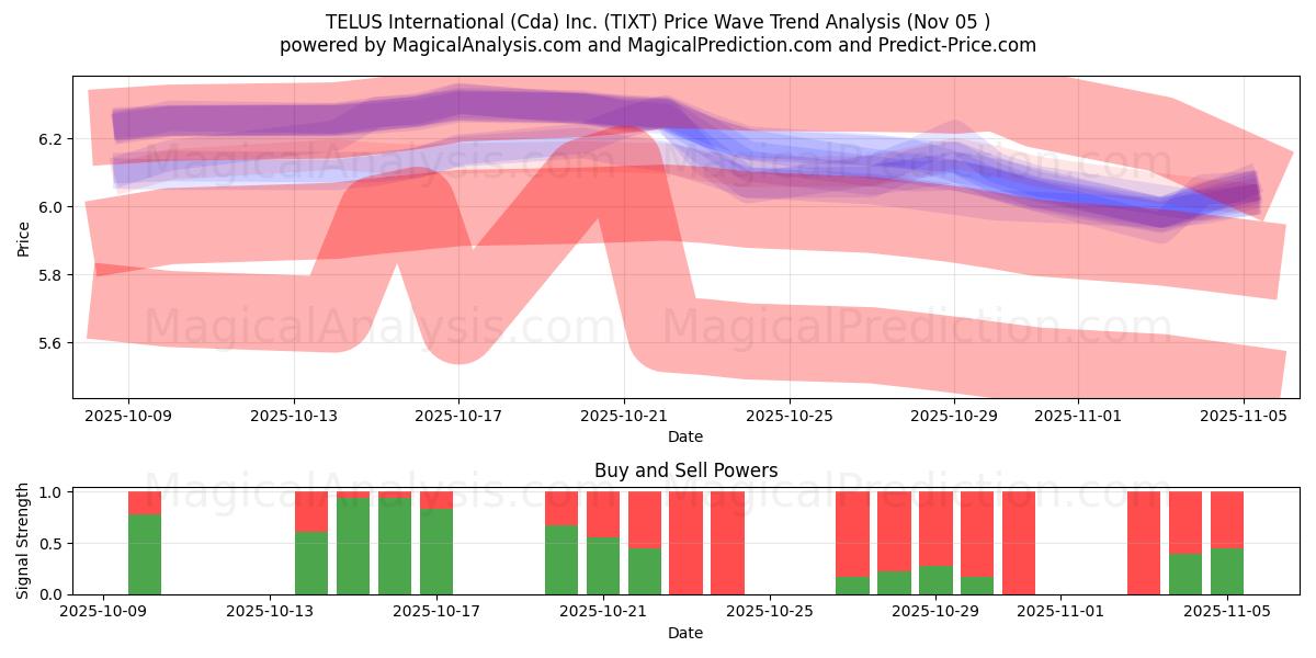  TELUS International (Cda) Inc. (TIXT) Support and Resistance area (04 Nov) 