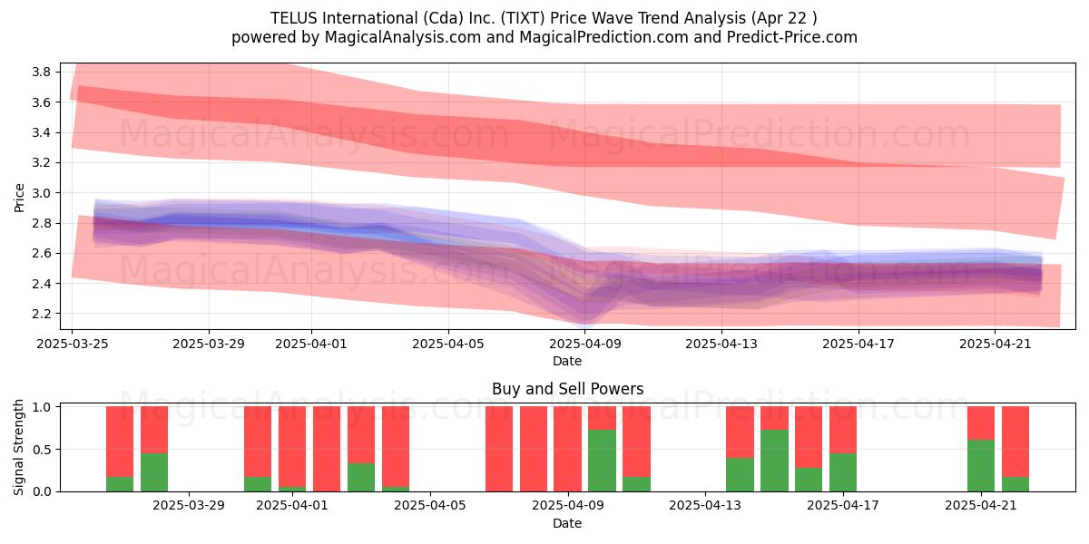  TELUS International (Cda) Inc. (TIXT) Support and Resistance area (22 Apr) 