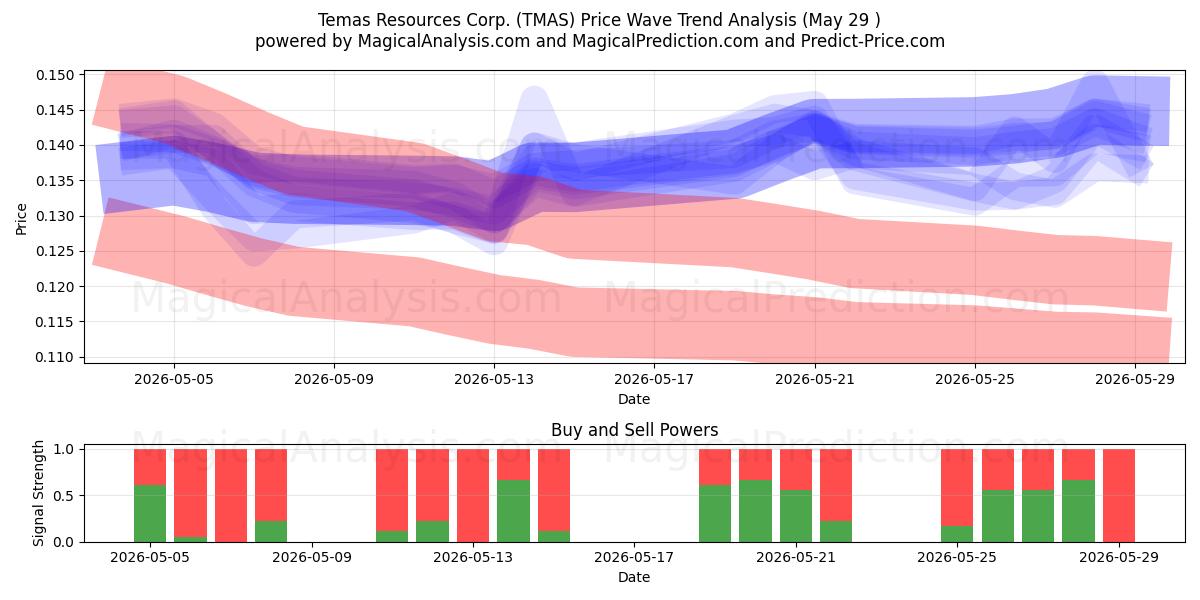 Temas Resources Corp. (TMAS) Support and Resistance area (28 May) 