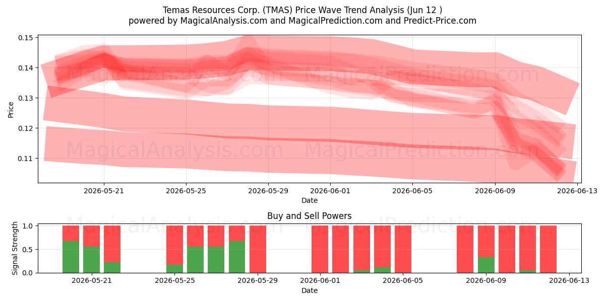  Temas Resources Corp. (TMAS) Support and Resistance area (11 Jun) 