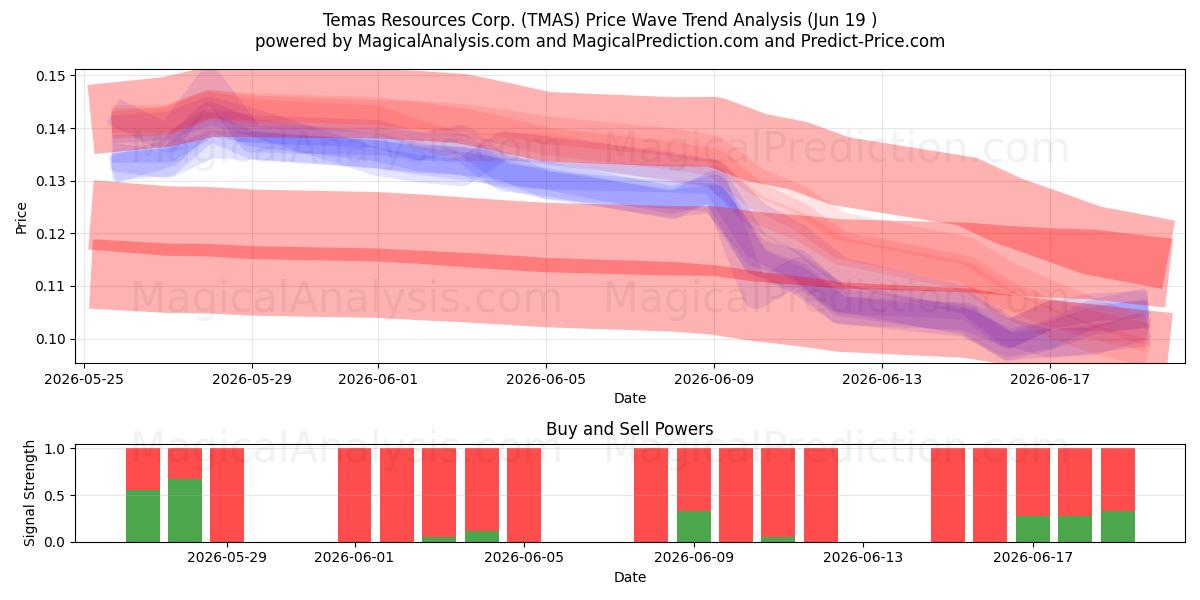  Temas Resources Corp. (TMAS) Support and Resistance area (18 Jun) 