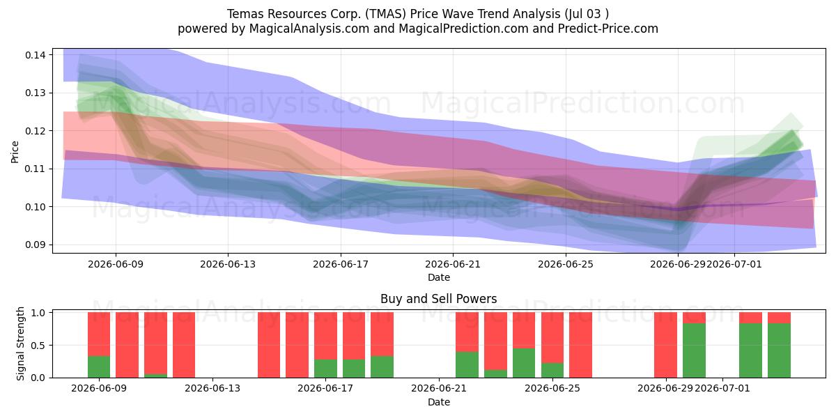  Temas Resources Corp. (TMAS) Support and Resistance area (02 Jul) 
